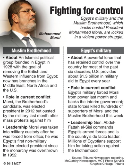 Fighting for control in Egypt